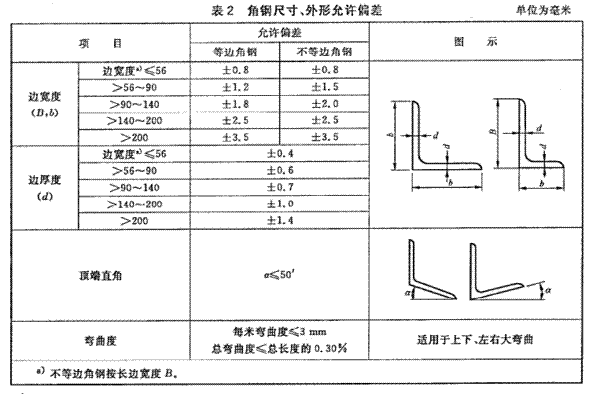 3)角钢尺寸,外形允许偏差.